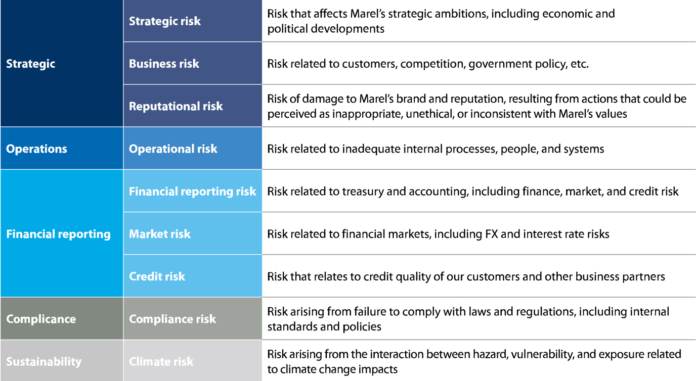 Marel Risk Management Table Overview