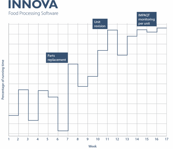 Innova Graph Processing