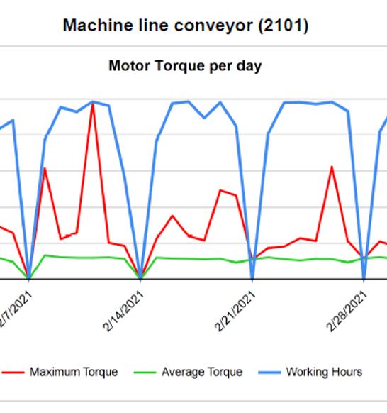 LIUS torque report