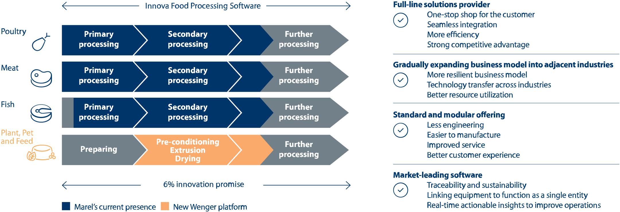 Business Model Industries Model