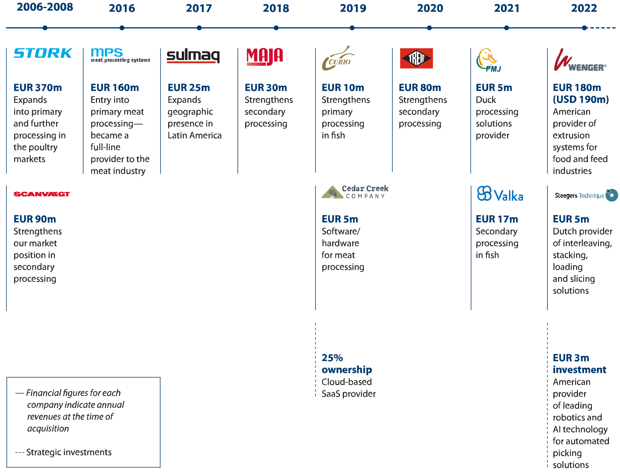 Strategy Mergers 2023