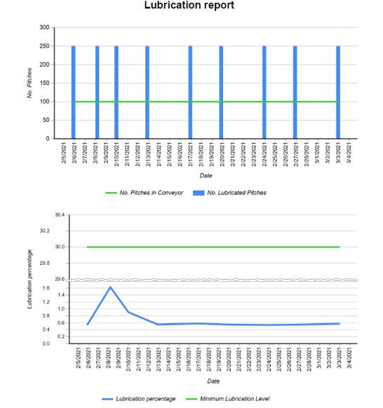 LIUS lubrication report